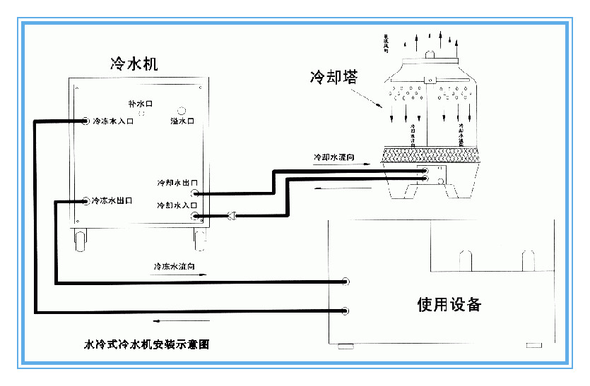 水冷式冷水機組與冷卻水塔連接示意圖